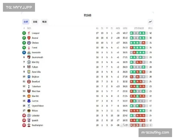 曼联表现起伏不定 12轮后与利物浦同分位列积分榜中游